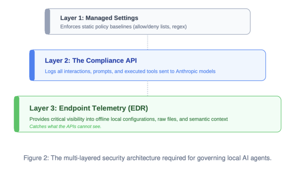 Three-layer security architecture for governing local AI agents — managed settings, Compliance API, and endpoint telemetry